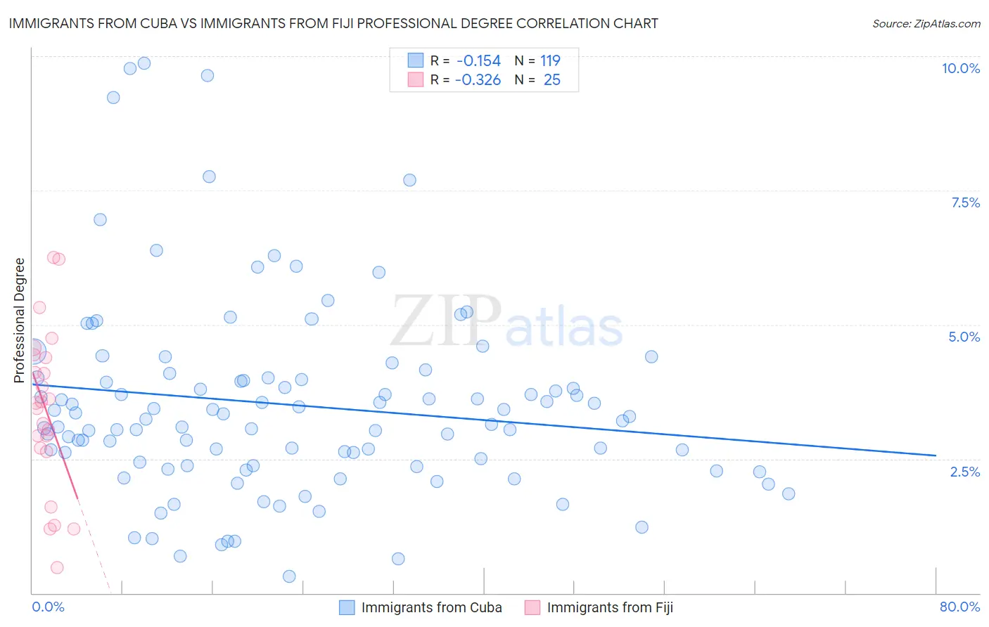Immigrants from Cuba vs Immigrants from Fiji Professional Degree