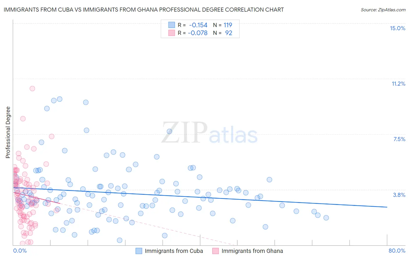 Immigrants from Cuba vs Immigrants from Ghana Professional Degree