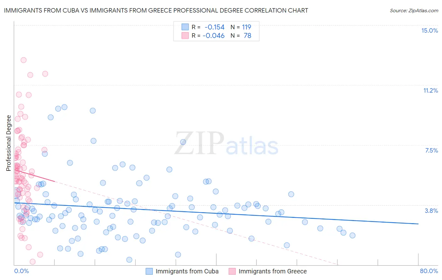 Immigrants from Cuba vs Immigrants from Greece Professional Degree