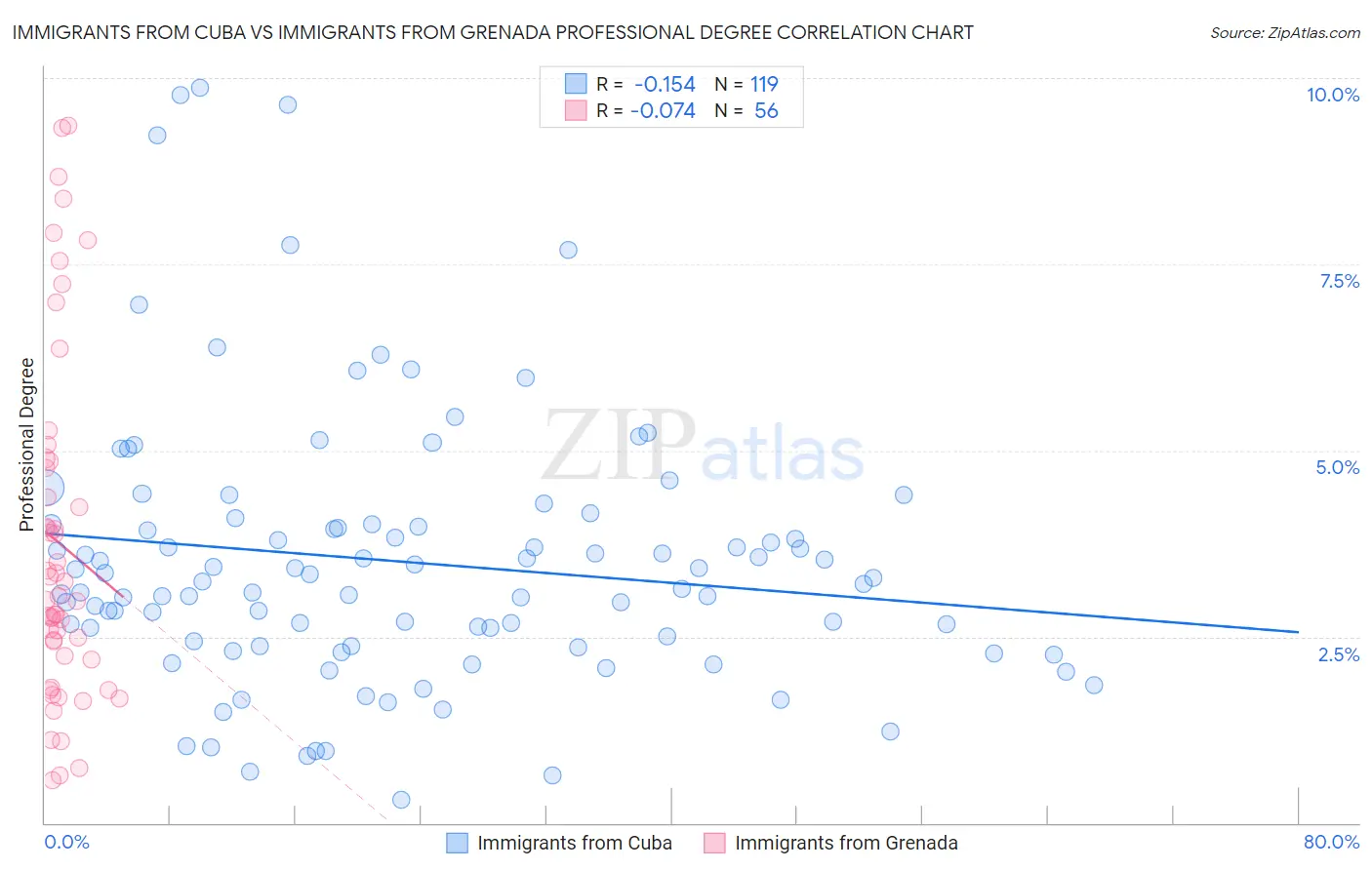 Immigrants from Cuba vs Immigrants from Grenada Professional Degree