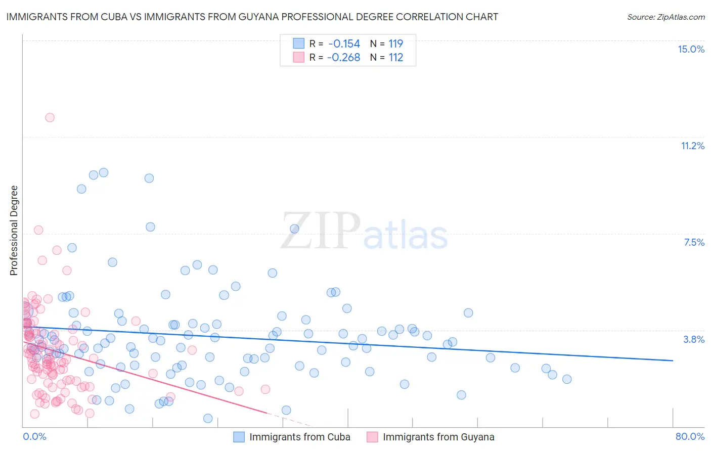 Immigrants from Cuba vs Immigrants from Guyana Professional Degree