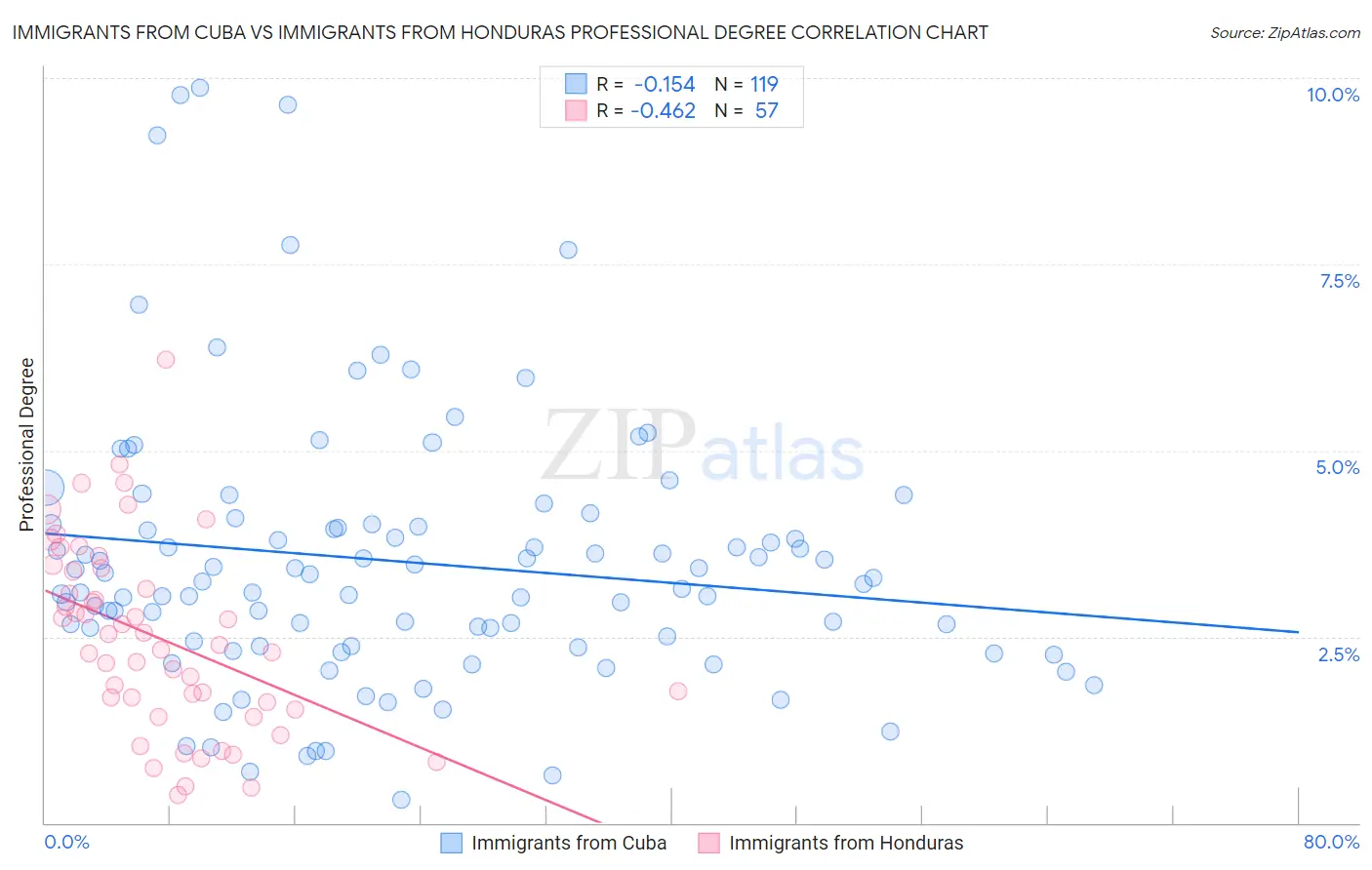 Immigrants from Cuba vs Immigrants from Honduras Professional Degree