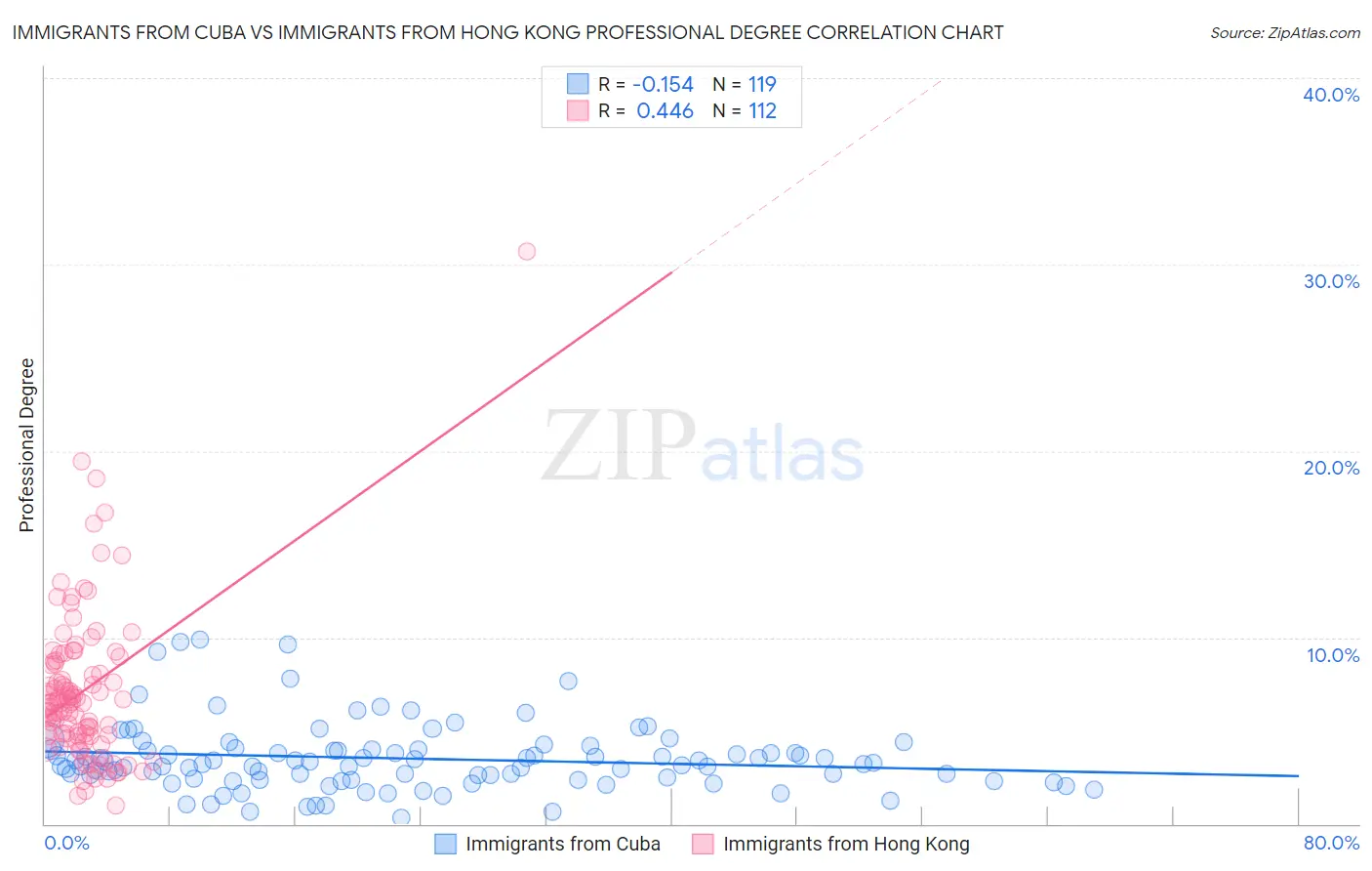 Immigrants from Cuba vs Immigrants from Hong Kong Professional Degree