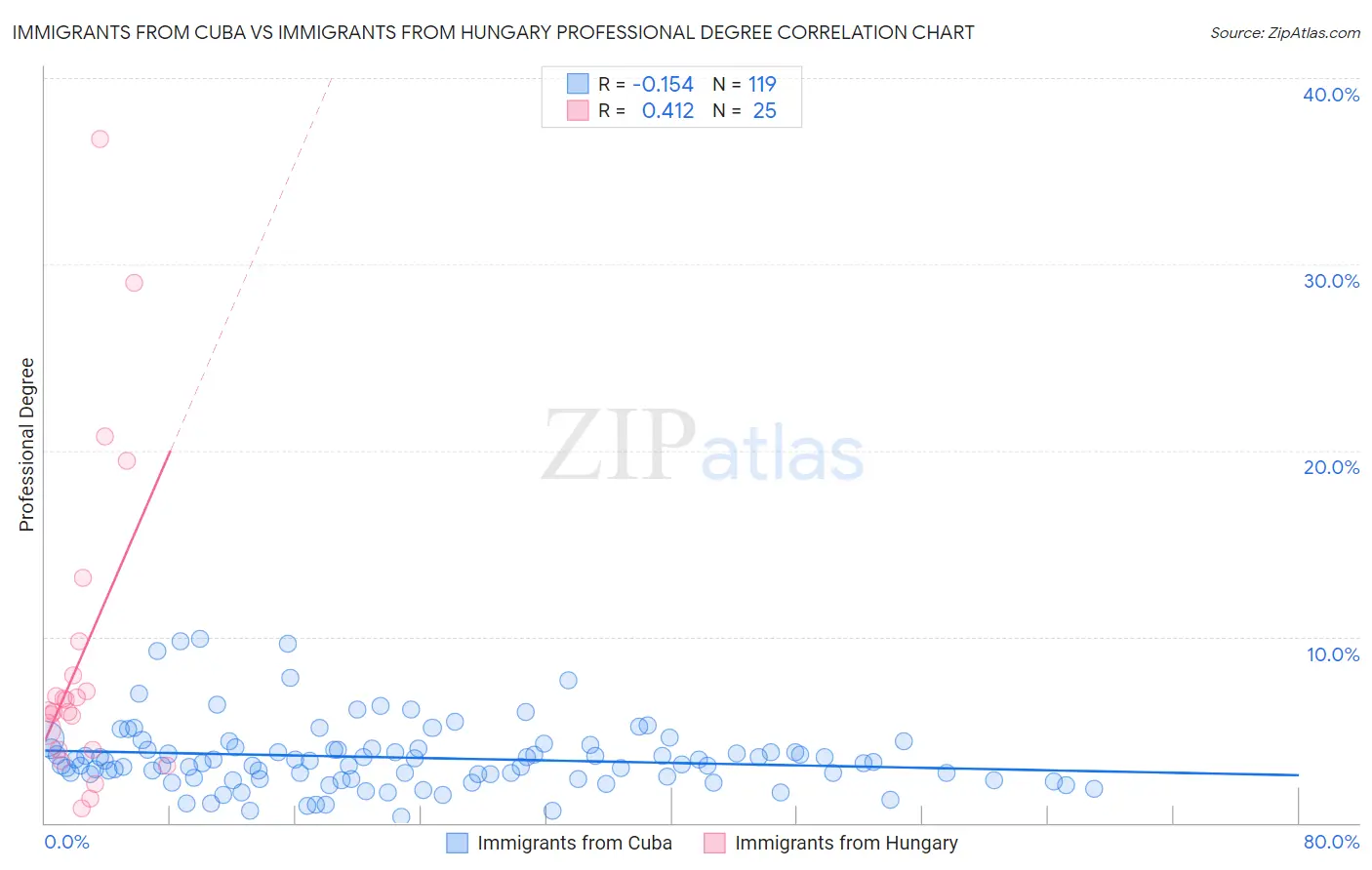 Immigrants from Cuba vs Immigrants from Hungary Professional Degree