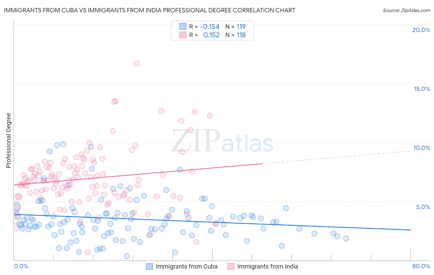 Immigrants from Cuba vs Immigrants from India Professional Degree