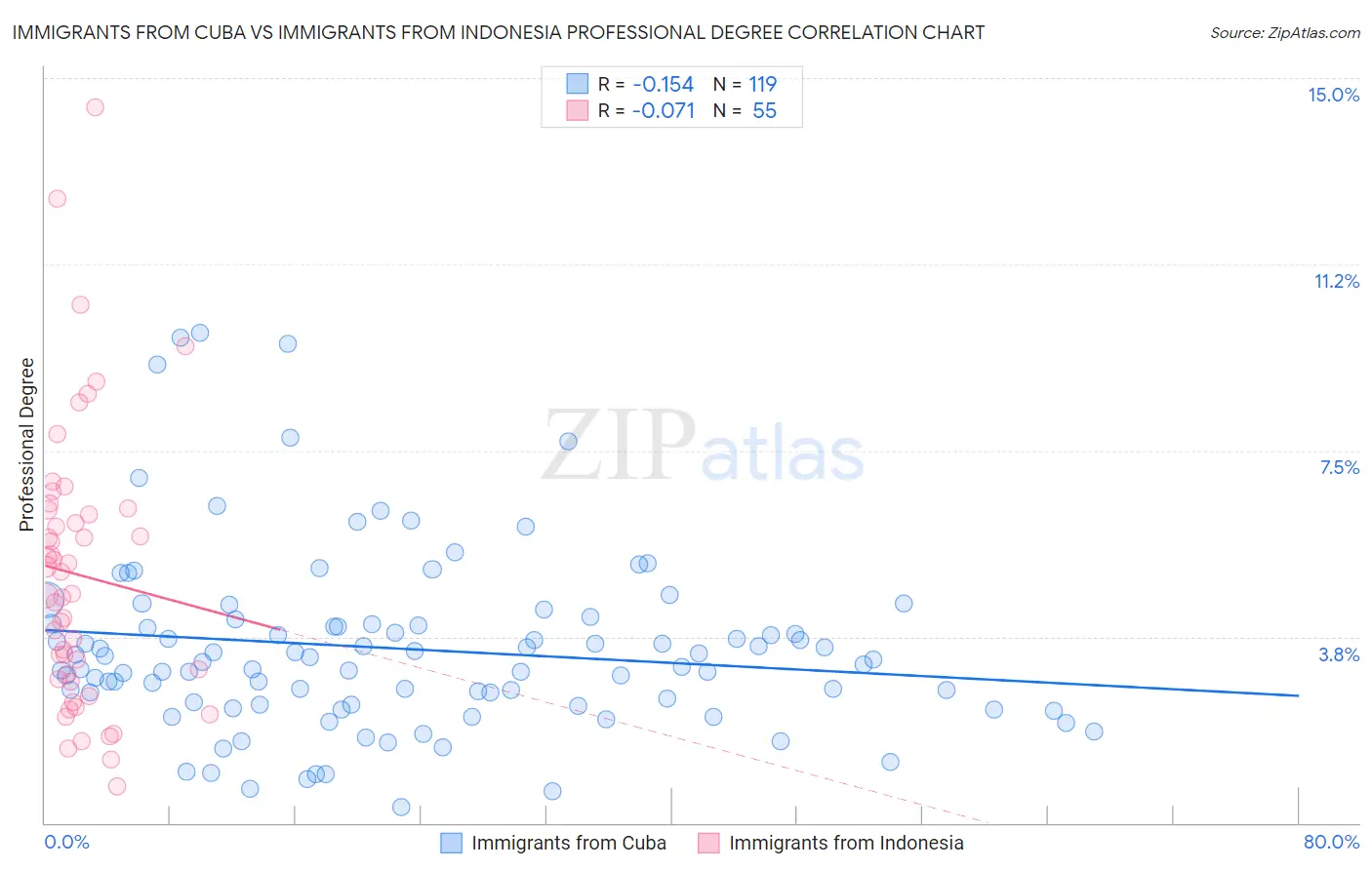 Immigrants from Cuba vs Immigrants from Indonesia Professional Degree