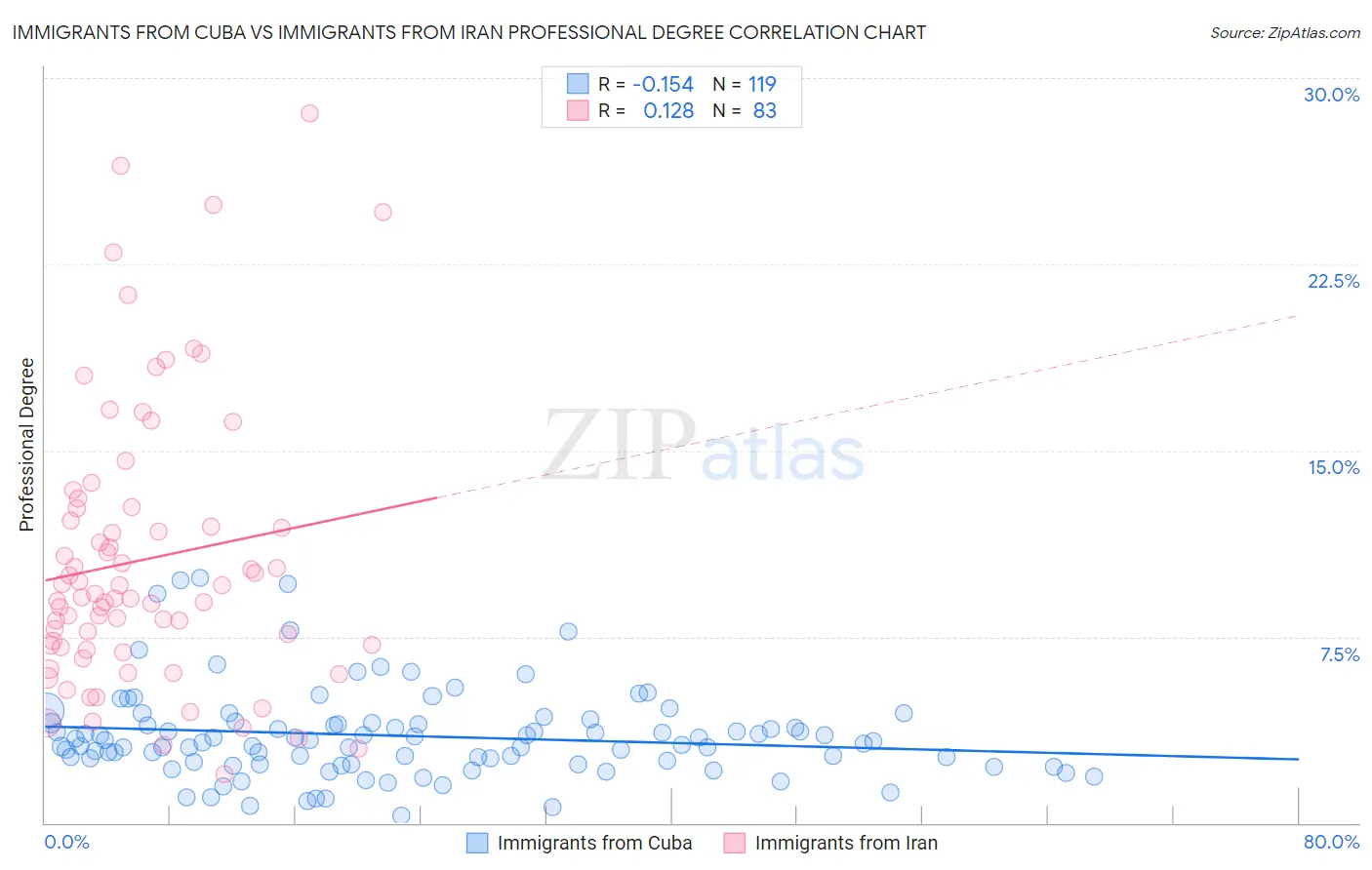 Immigrants from Cuba vs Immigrants from Iran Professional Degree