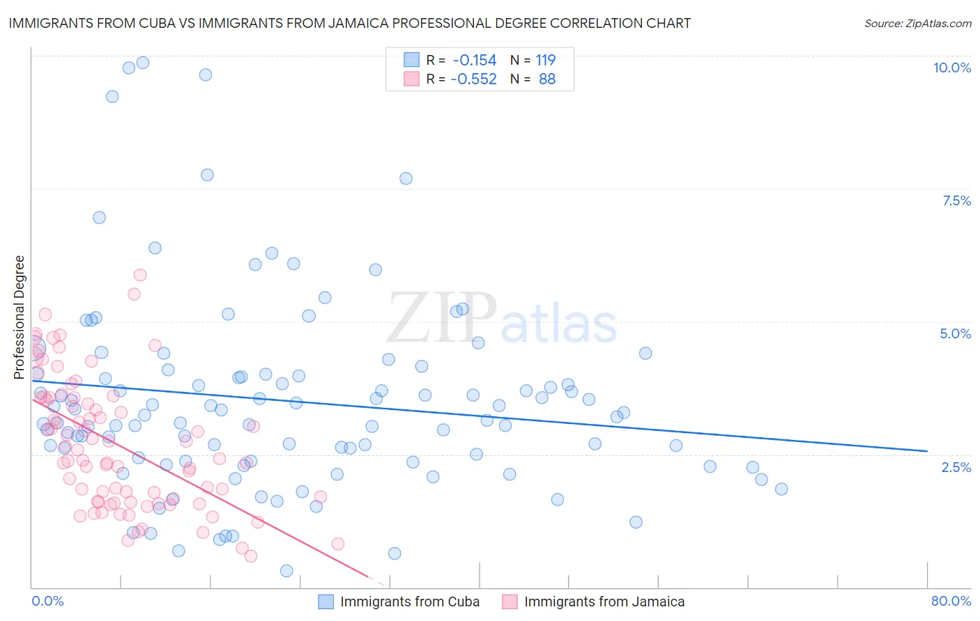 Immigrants from Cuba vs Immigrants from Jamaica Professional Degree