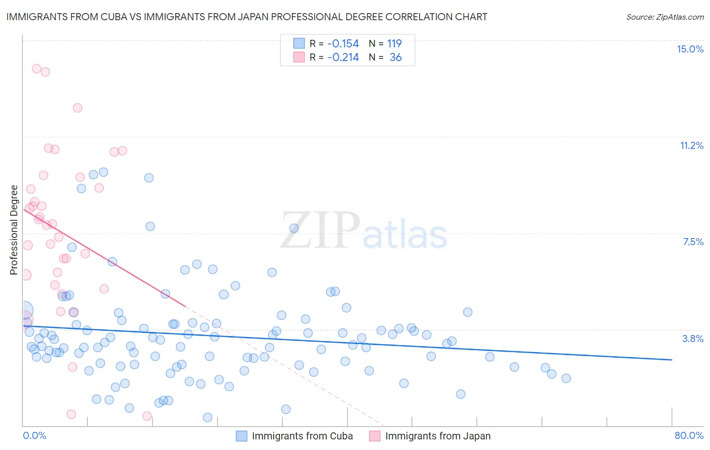 Immigrants from Cuba vs Immigrants from Japan Professional Degree