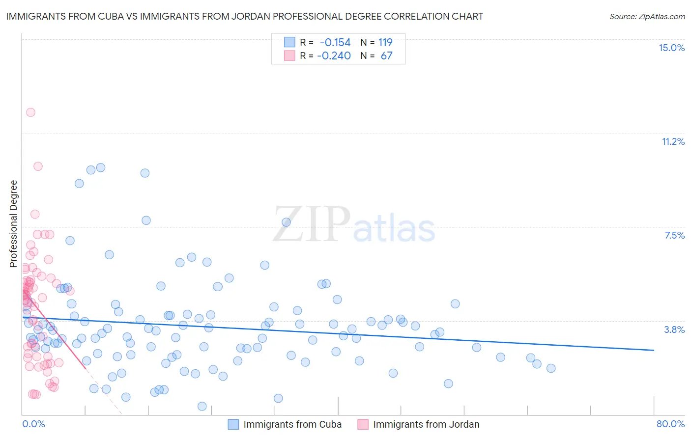 Immigrants from Cuba vs Immigrants from Jordan Professional Degree