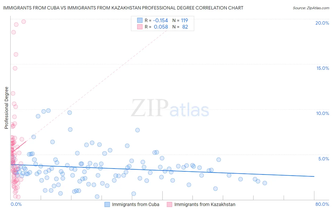 Immigrants from Cuba vs Immigrants from Kazakhstan Professional Degree