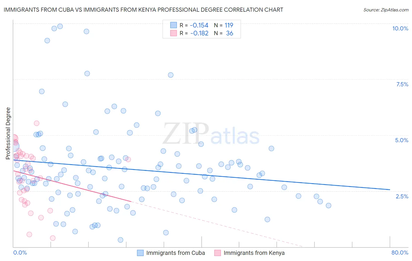 Immigrants from Cuba vs Immigrants from Kenya Professional Degree