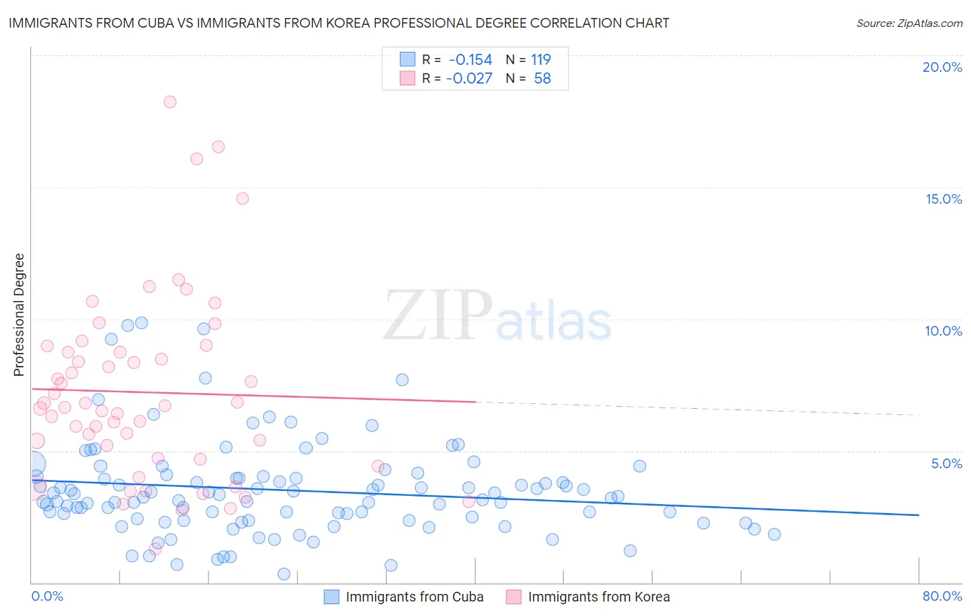Immigrants from Cuba vs Immigrants from Korea Professional Degree