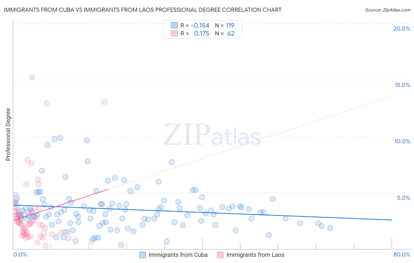 Immigrants from Cuba vs Immigrants from Laos Professional Degree