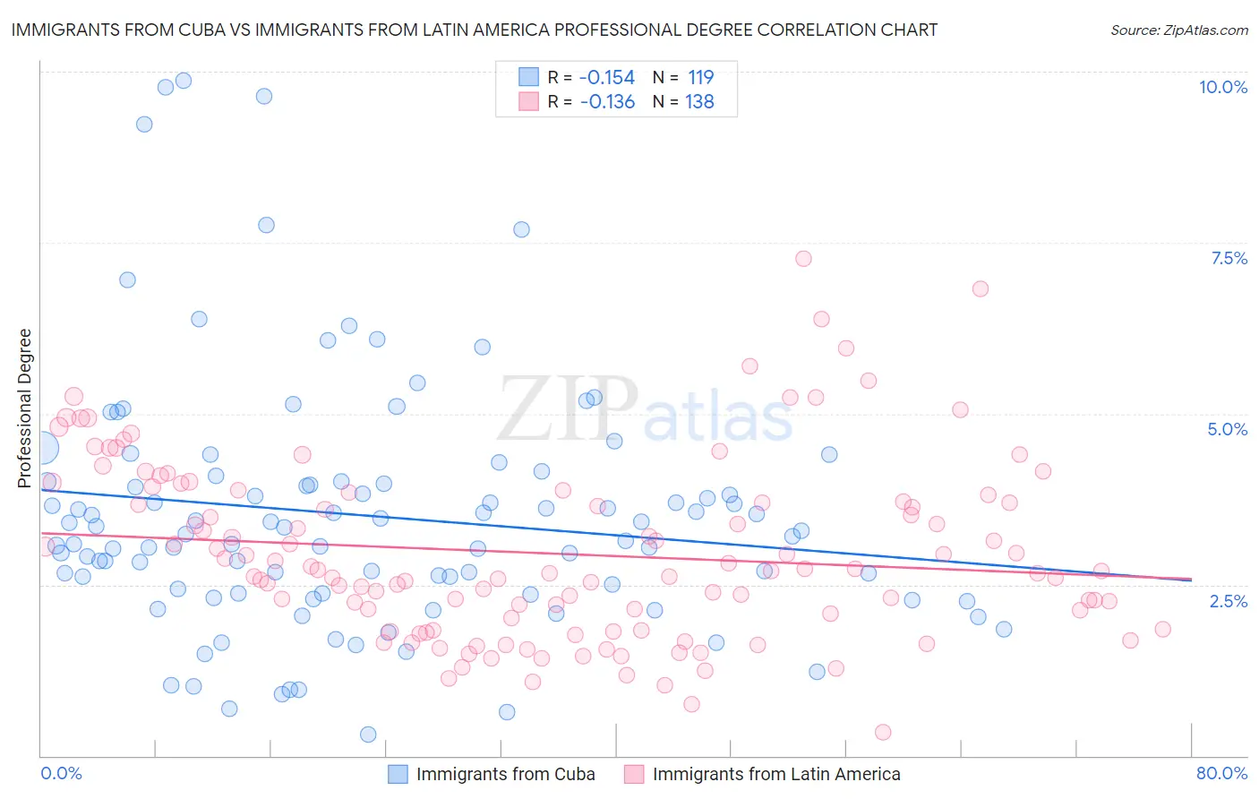 Immigrants from Cuba vs Immigrants from Latin America Professional Degree