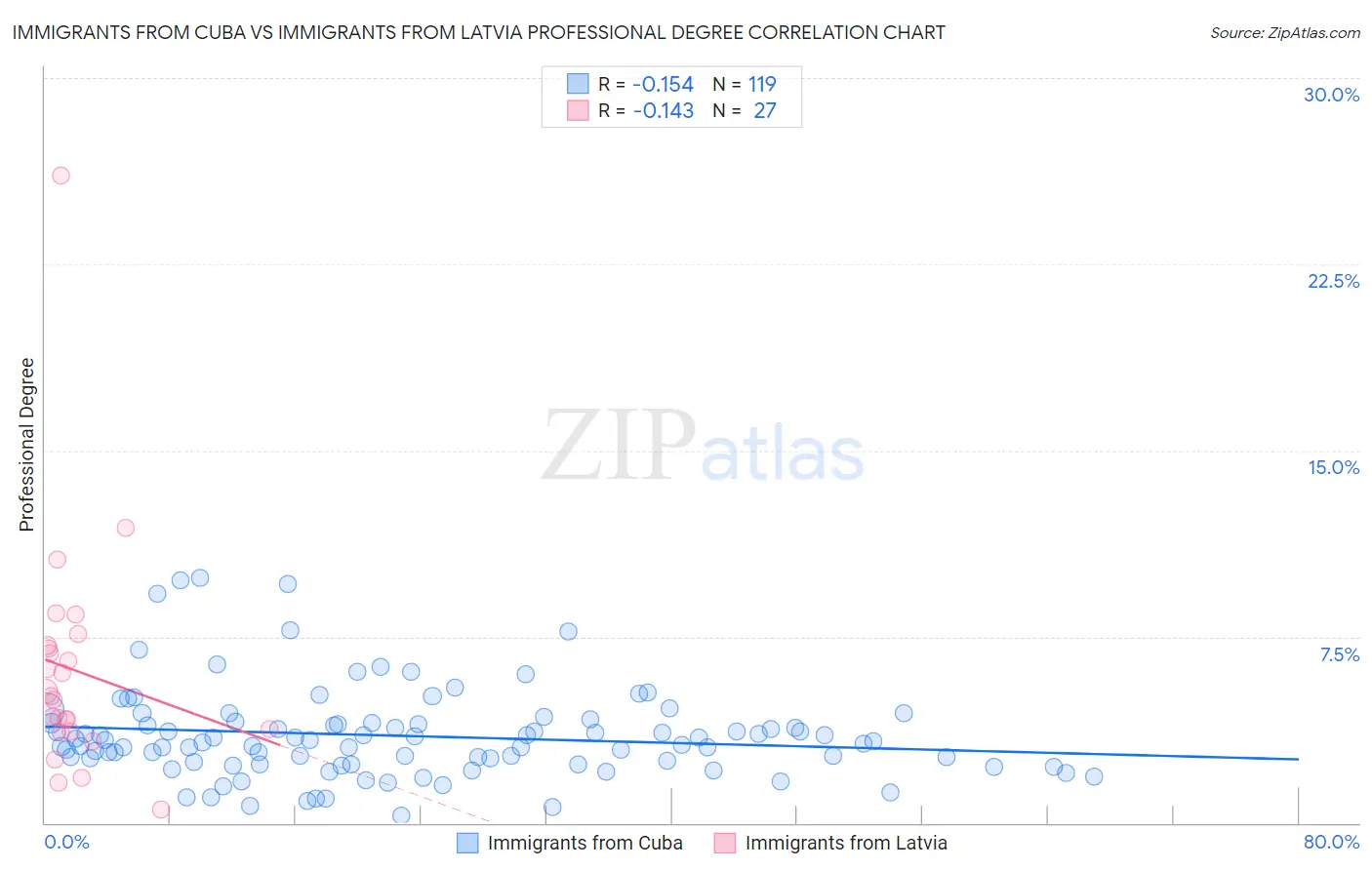 Immigrants from Cuba vs Immigrants from Latvia Professional Degree