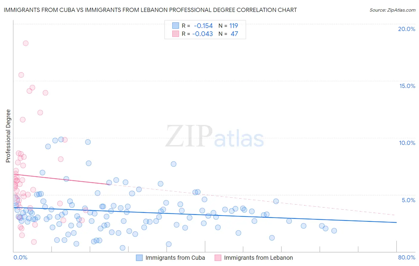 Immigrants from Cuba vs Immigrants from Lebanon Professional Degree