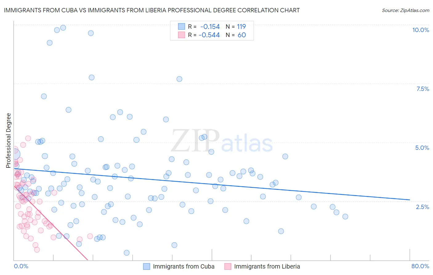 Immigrants from Cuba vs Immigrants from Liberia Professional Degree