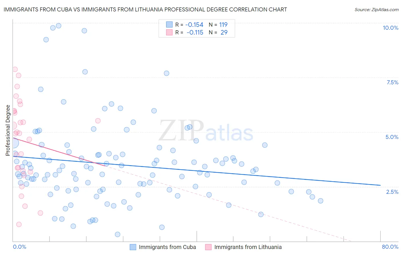 Immigrants from Cuba vs Immigrants from Lithuania Professional Degree