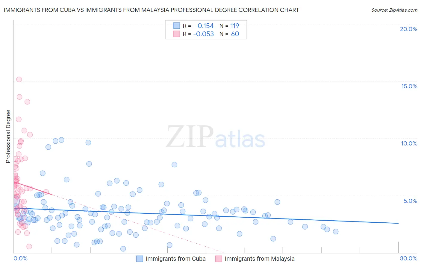 Immigrants from Cuba vs Immigrants from Malaysia Professional Degree