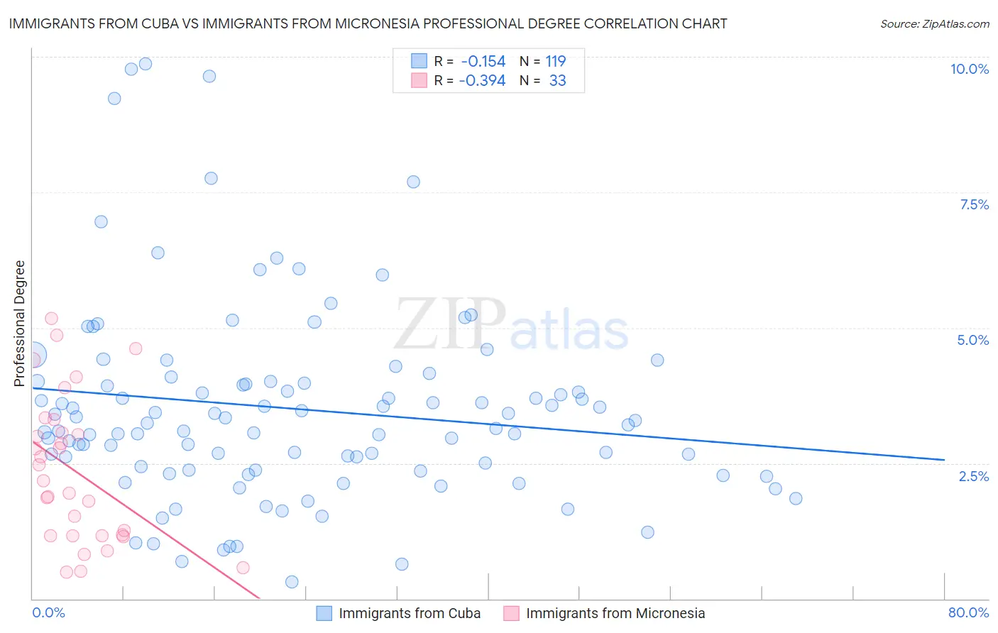 Immigrants from Cuba vs Immigrants from Micronesia Professional Degree