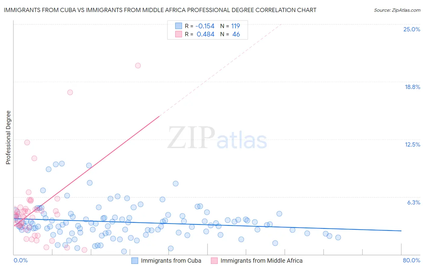 Immigrants from Cuba vs Immigrants from Middle Africa Professional Degree