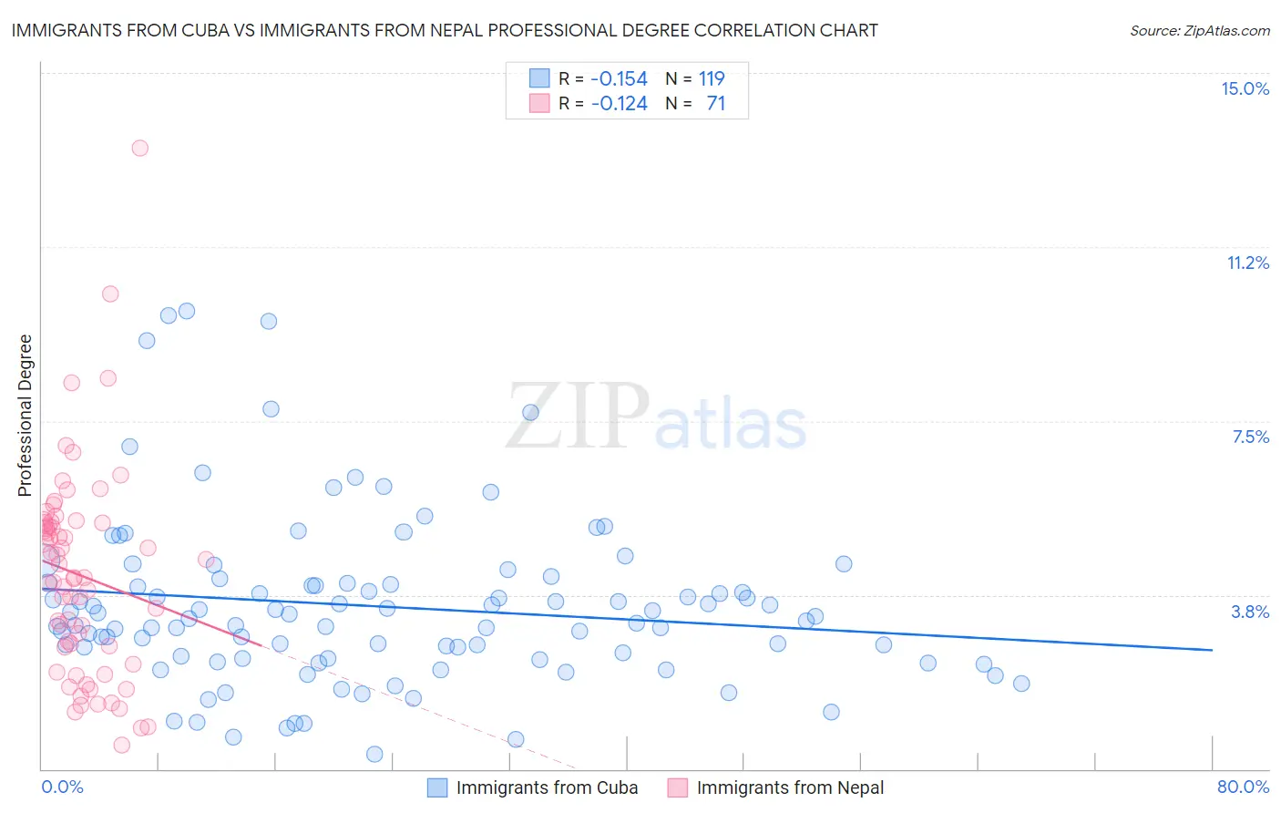 Immigrants from Cuba vs Immigrants from Nepal Professional Degree