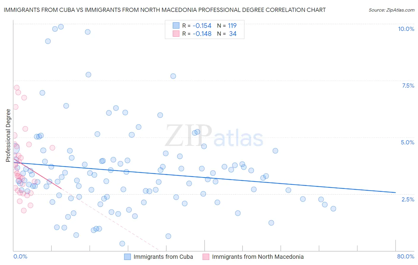 Immigrants from Cuba vs Immigrants from North Macedonia Professional Degree