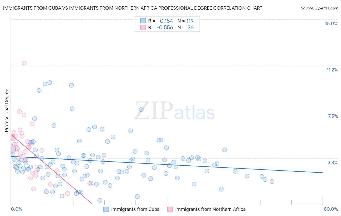Immigrants from Cuba vs Immigrants from Northern Africa Professional Degree