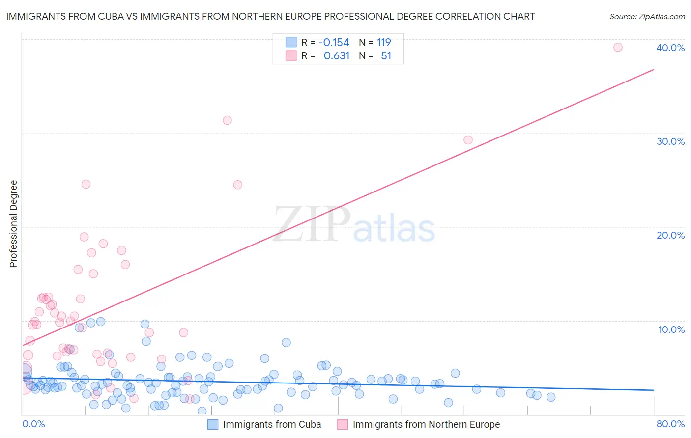 Immigrants from Cuba vs Immigrants from Northern Europe Professional Degree