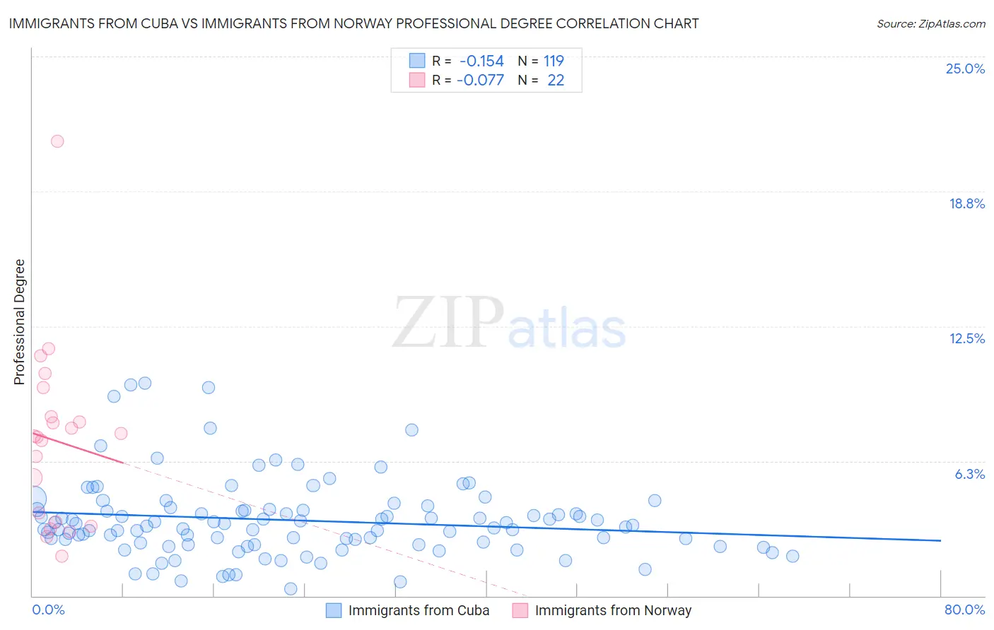 Immigrants from Cuba vs Immigrants from Norway Professional Degree