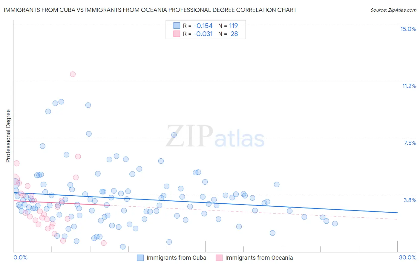 Immigrants from Cuba vs Immigrants from Oceania Professional Degree