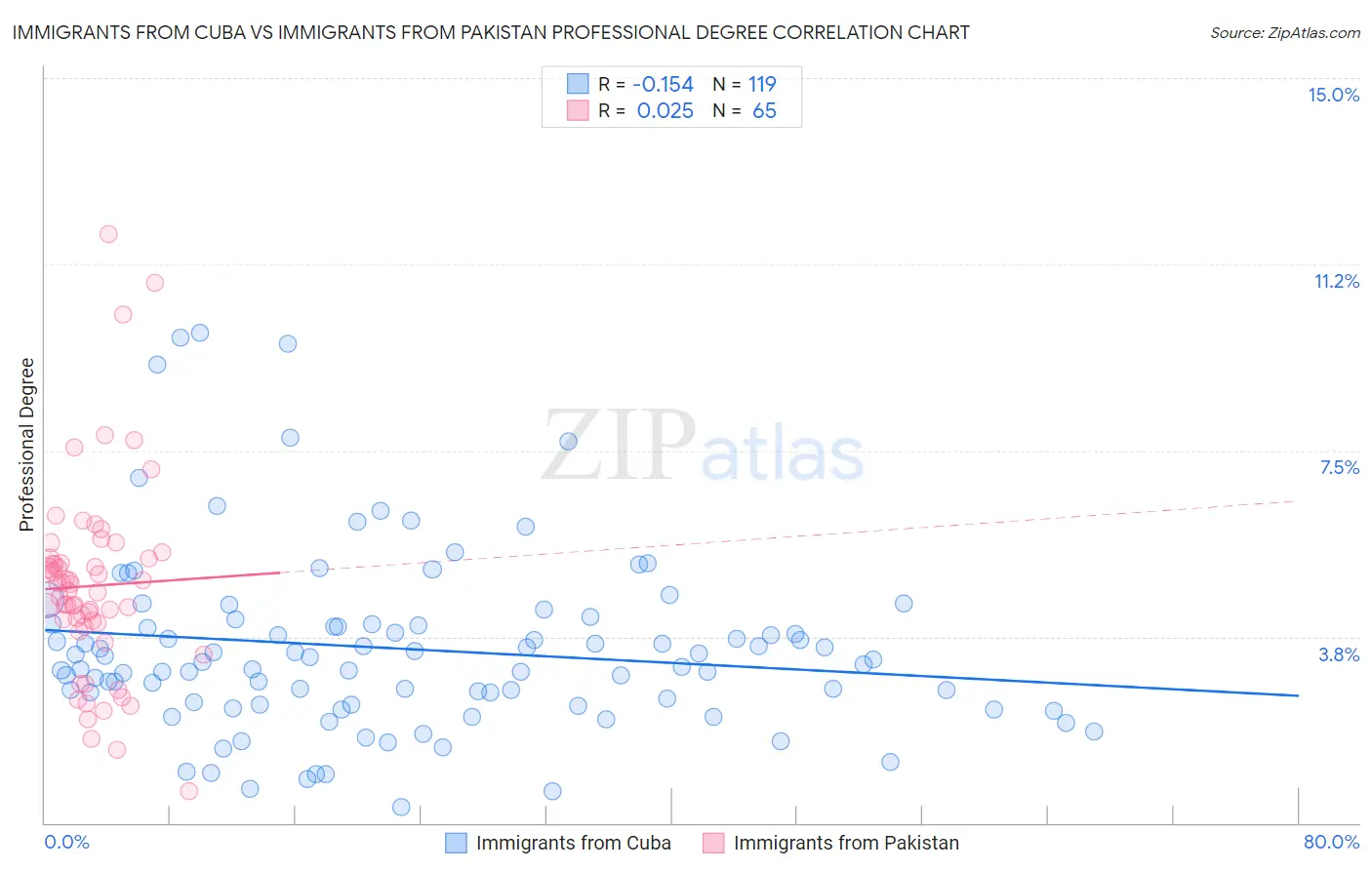 Immigrants from Cuba vs Immigrants from Pakistan Professional Degree