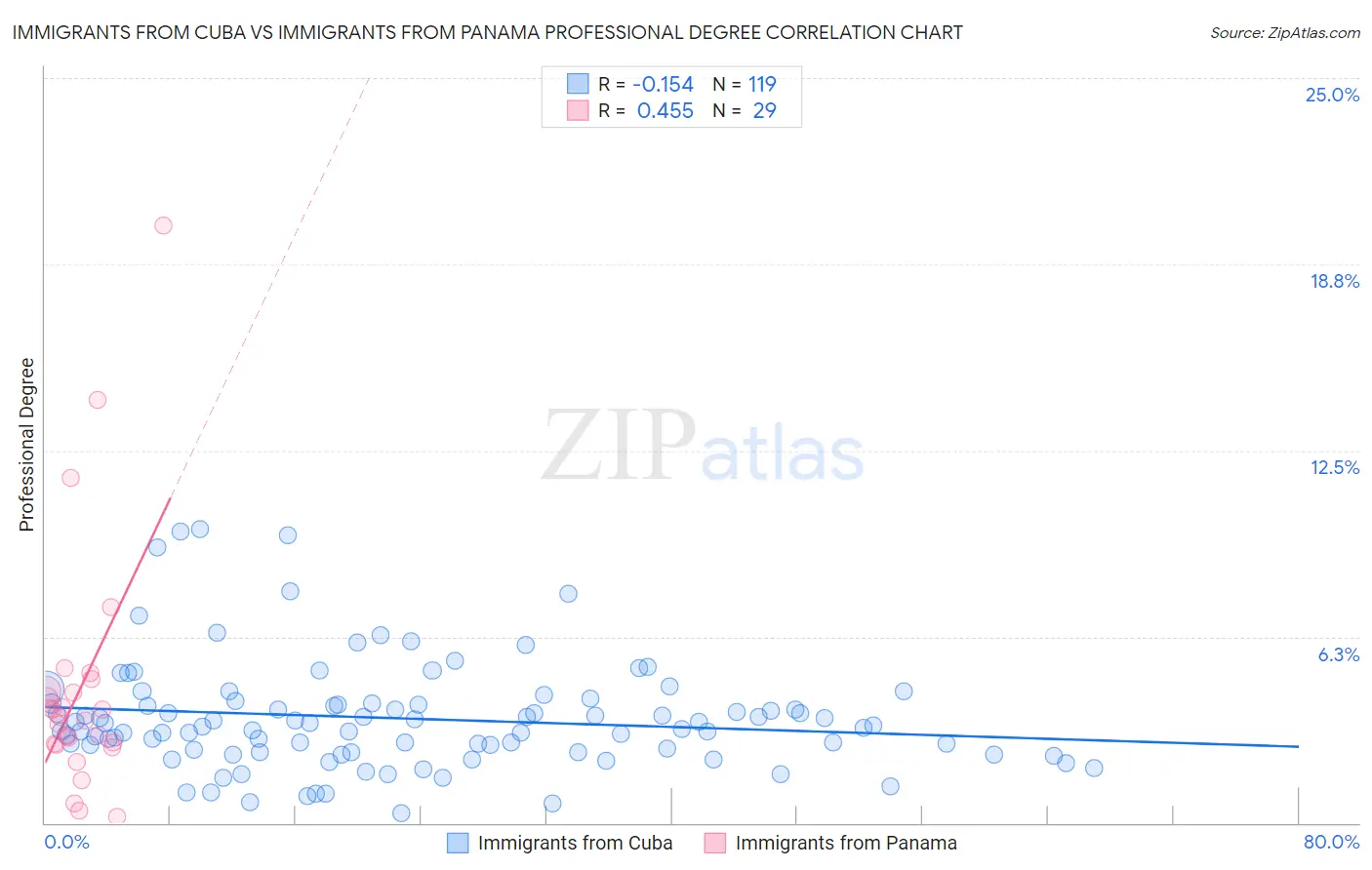 Immigrants from Cuba vs Immigrants from Panama Professional Degree