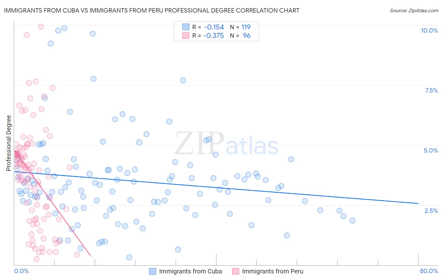 Immigrants from Cuba vs Immigrants from Peru Professional Degree
