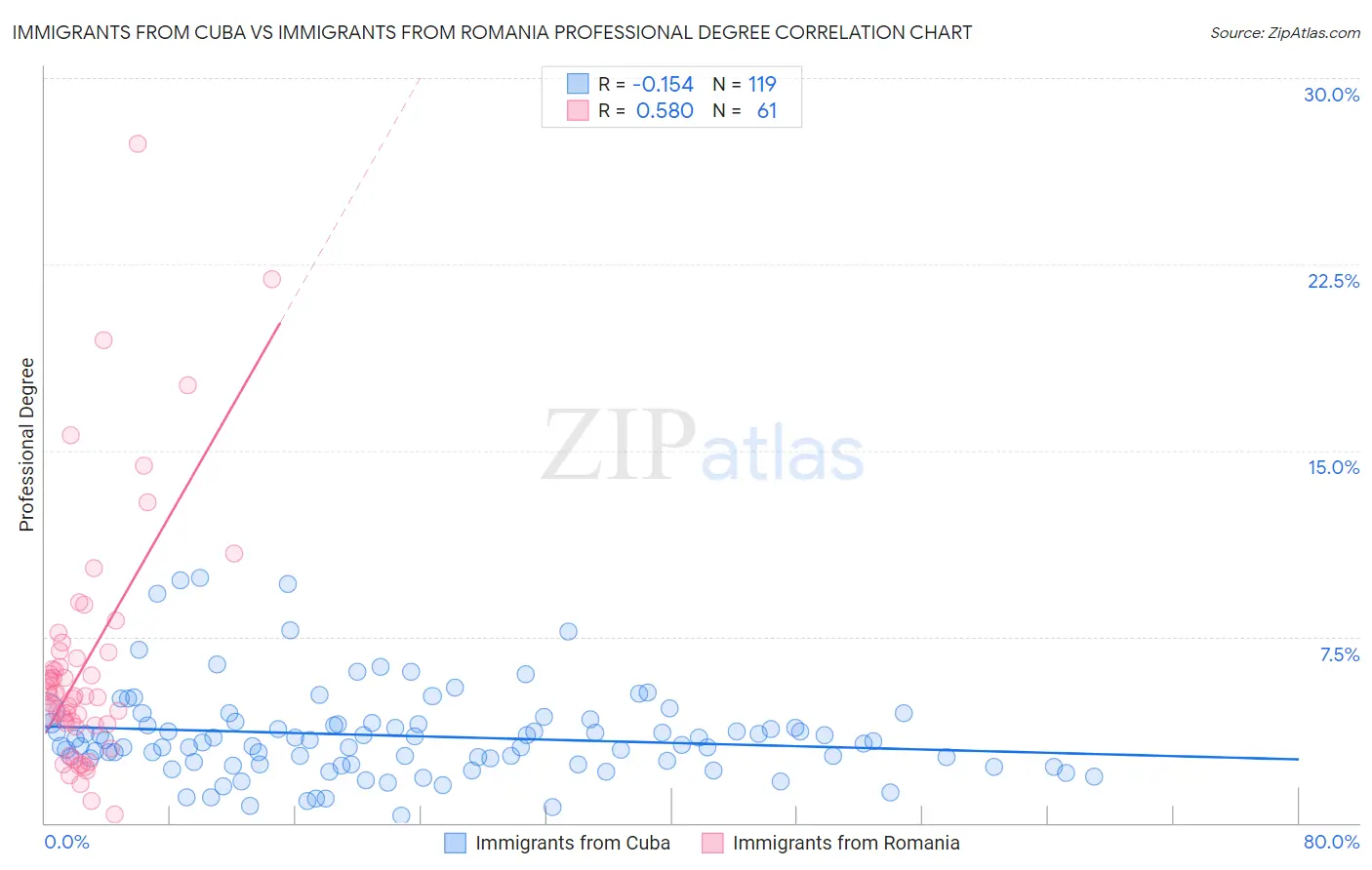 Immigrants from Cuba vs Immigrants from Romania Professional Degree