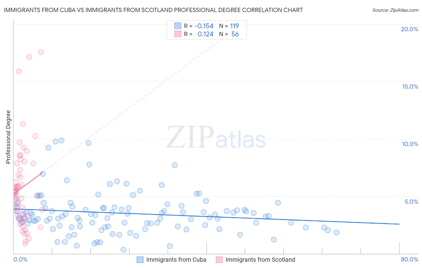 Immigrants from Cuba vs Immigrants from Scotland Professional Degree