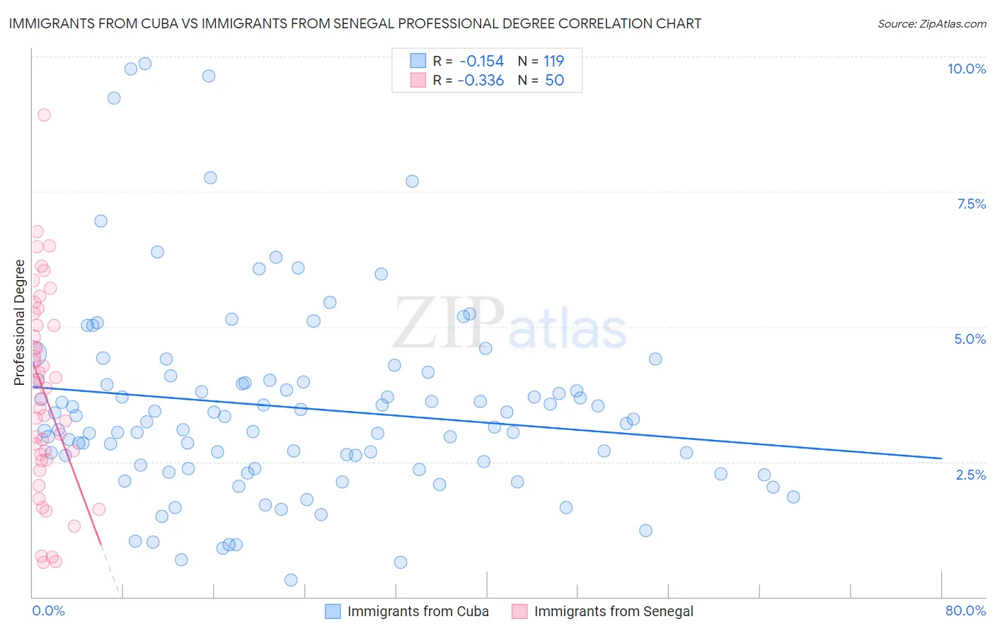 Immigrants from Cuba vs Immigrants from Senegal Professional Degree