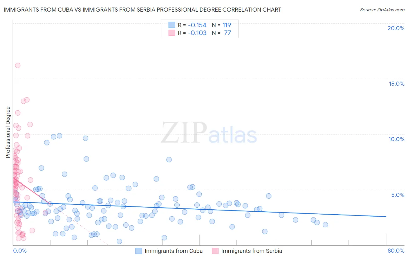 Immigrants from Cuba vs Immigrants from Serbia Professional Degree