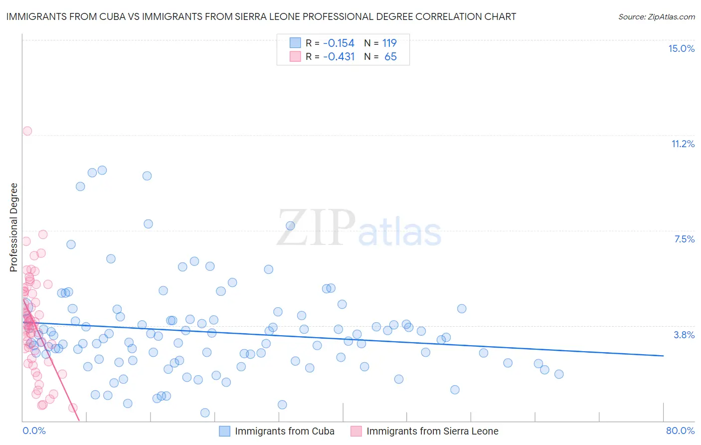 Immigrants from Cuba vs Immigrants from Sierra Leone Professional Degree