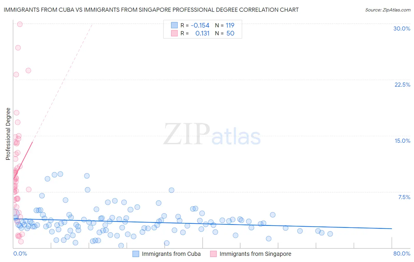 Immigrants from Cuba vs Immigrants from Singapore Professional Degree