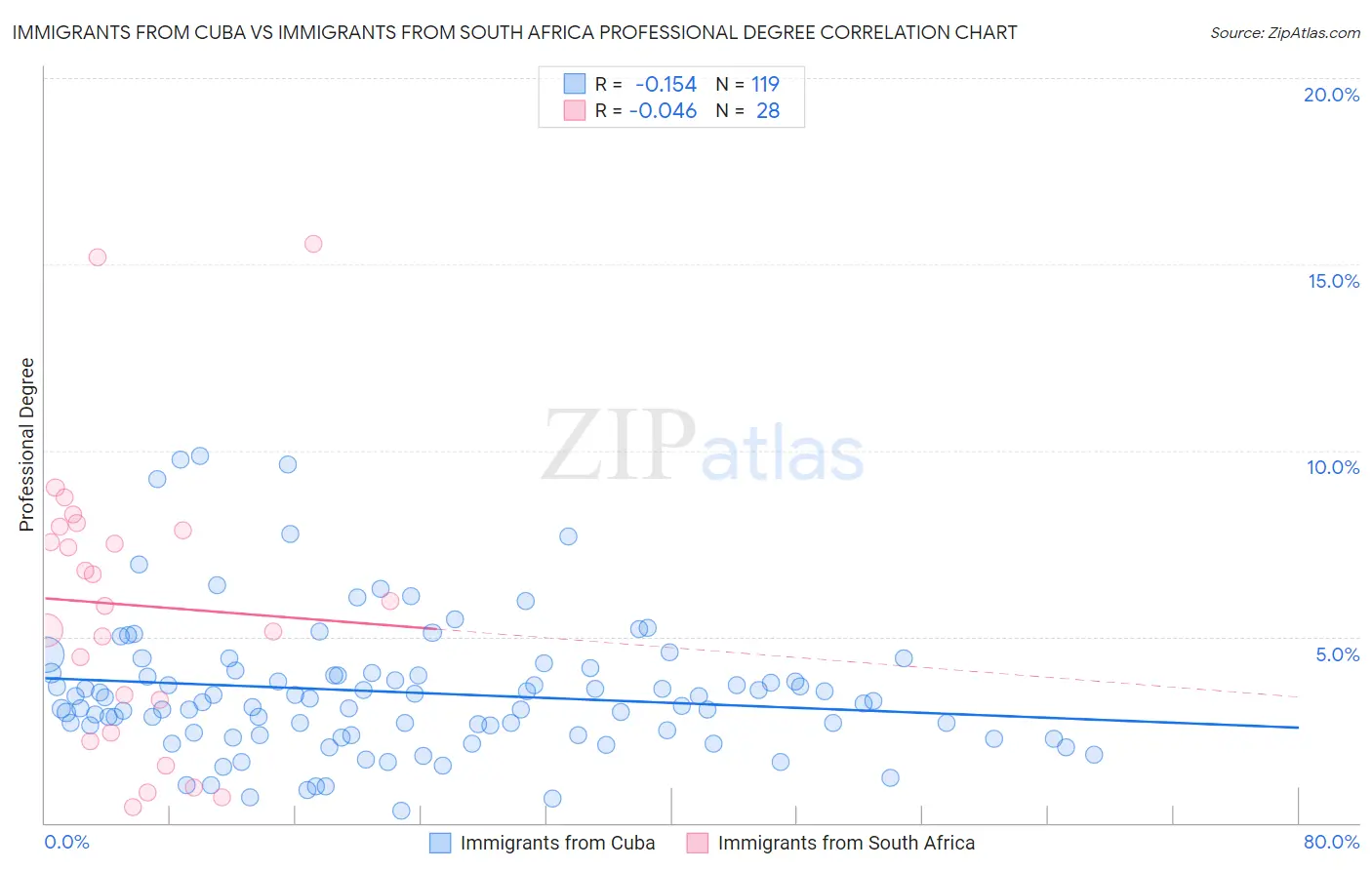 Immigrants from Cuba vs Immigrants from South Africa Professional Degree