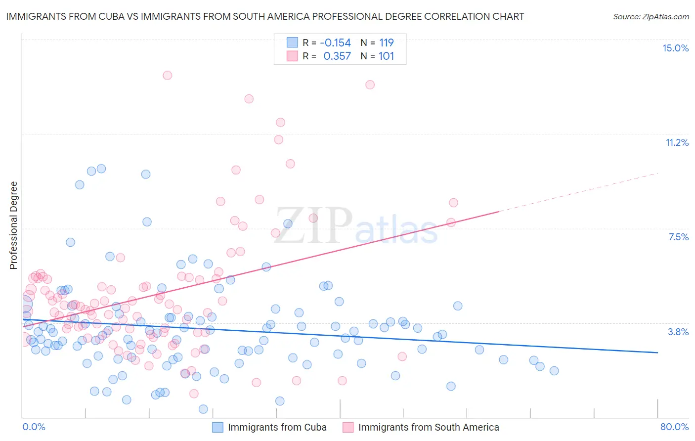 Immigrants from Cuba vs Immigrants from South America Professional Degree