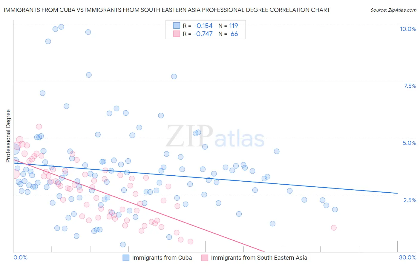 Immigrants from Cuba vs Immigrants from South Eastern Asia Professional Degree