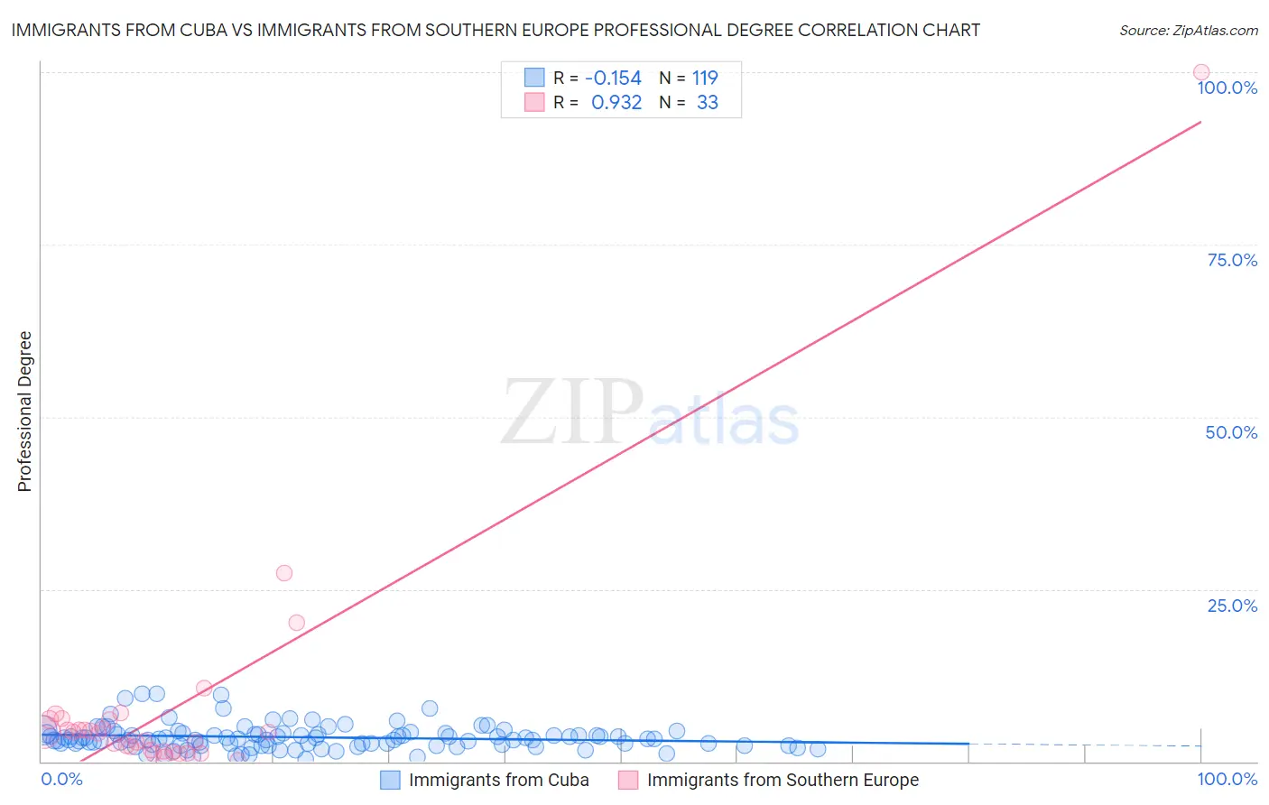 Immigrants from Cuba vs Immigrants from Southern Europe Professional Degree