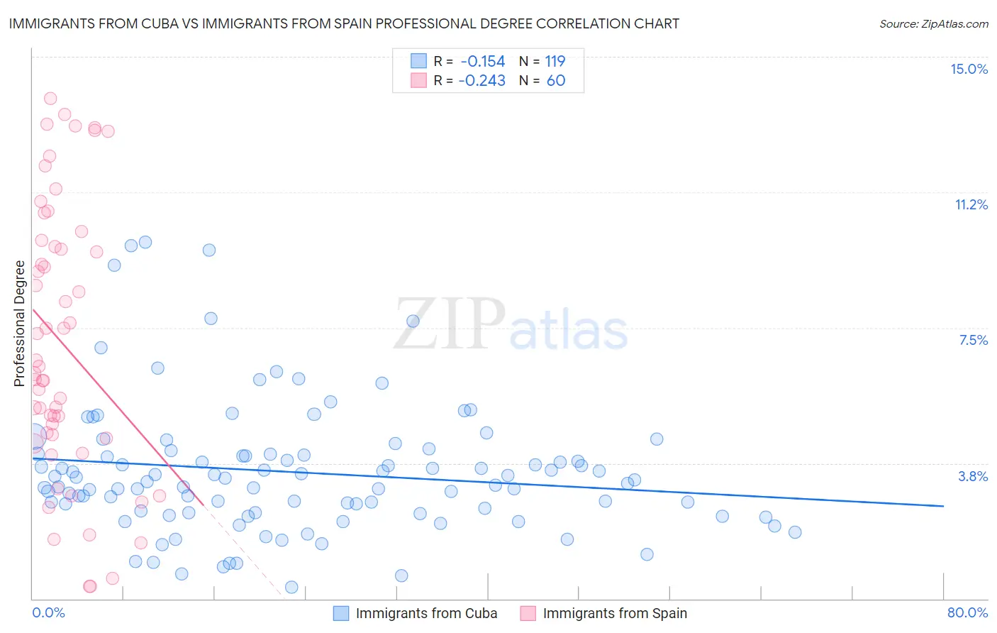 Immigrants from Cuba vs Immigrants from Spain Professional Degree