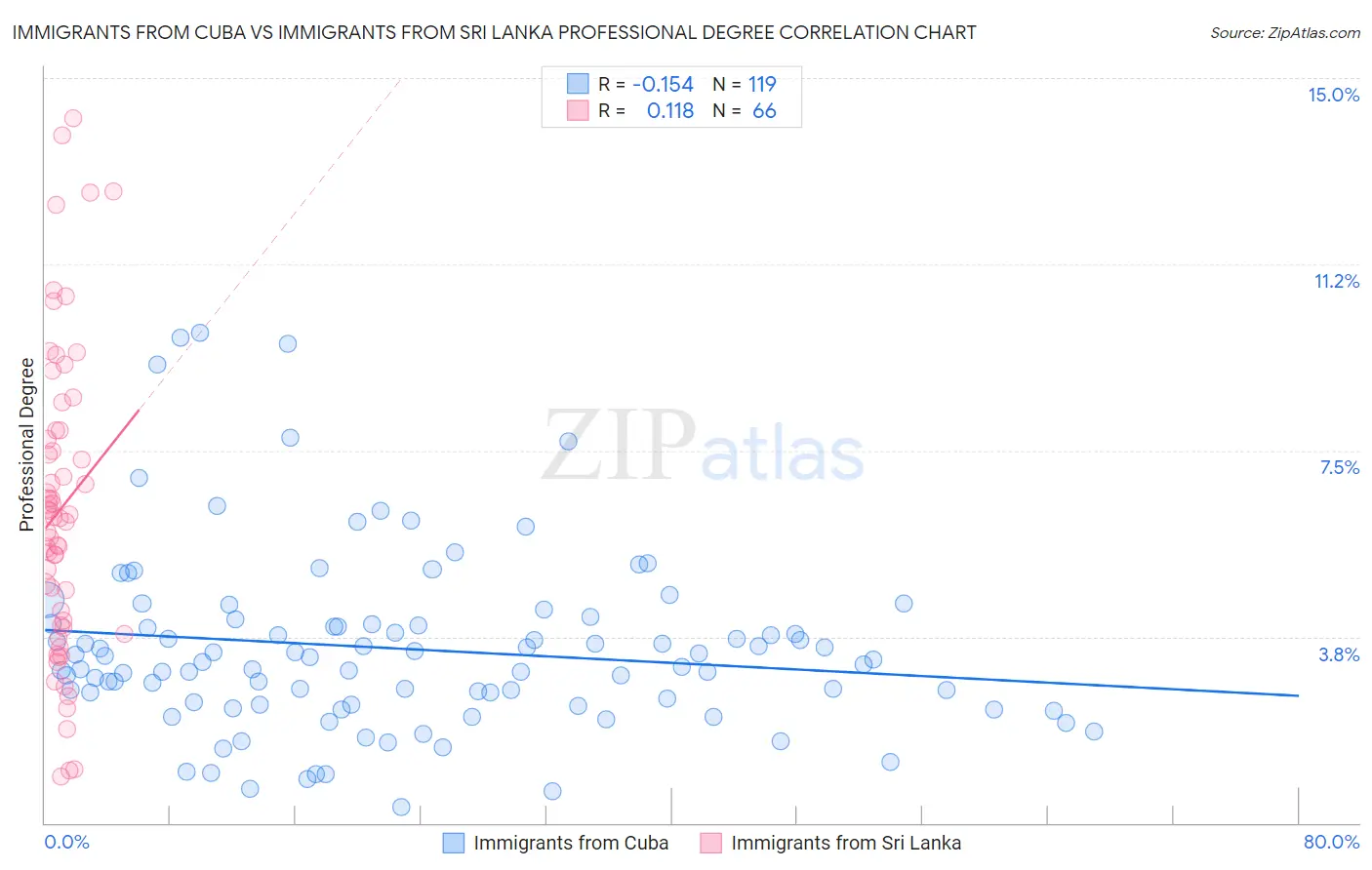 Immigrants from Cuba vs Immigrants from Sri Lanka Professional Degree