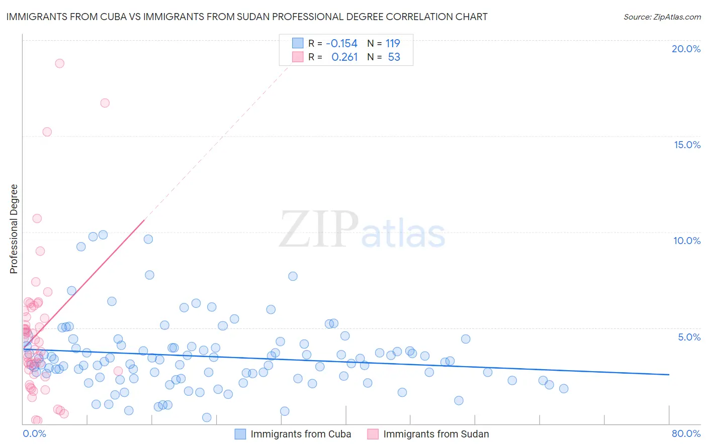 Immigrants from Cuba vs Immigrants from Sudan Professional Degree