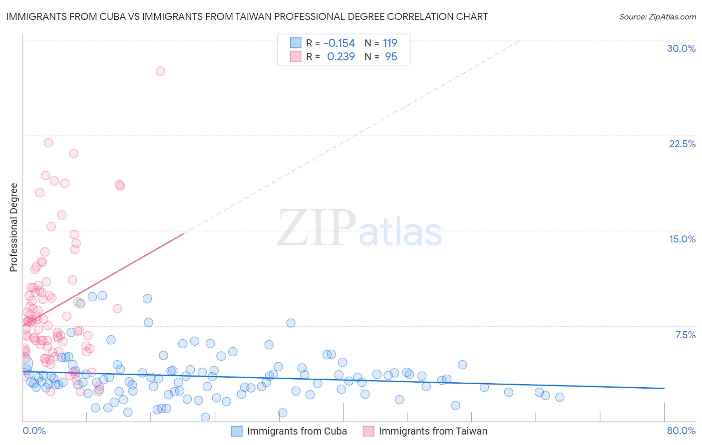 Immigrants from Cuba vs Immigrants from Taiwan Professional Degree