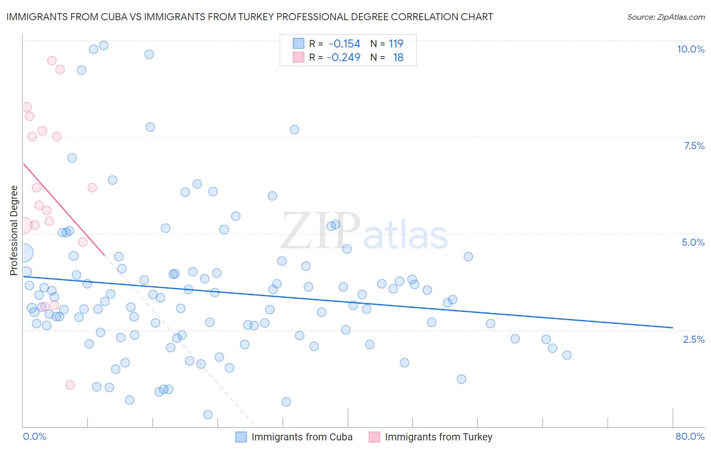 Immigrants from Cuba vs Immigrants from Turkey Professional Degree